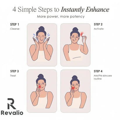 Illustrated four step skincare routine graphic showing how to cleanse activate treat and finish skincare while using the Revalio LED Red Light Face Mask.